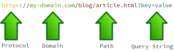 Anatomy of a (canonical) URL